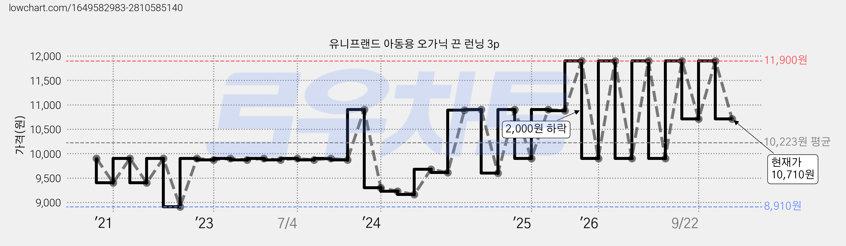 유니프랜드 아동용 오가닉 끈 런닝 3p 가격 변동 차트, 현재가 10,710원, 관측 최저가 8,910원