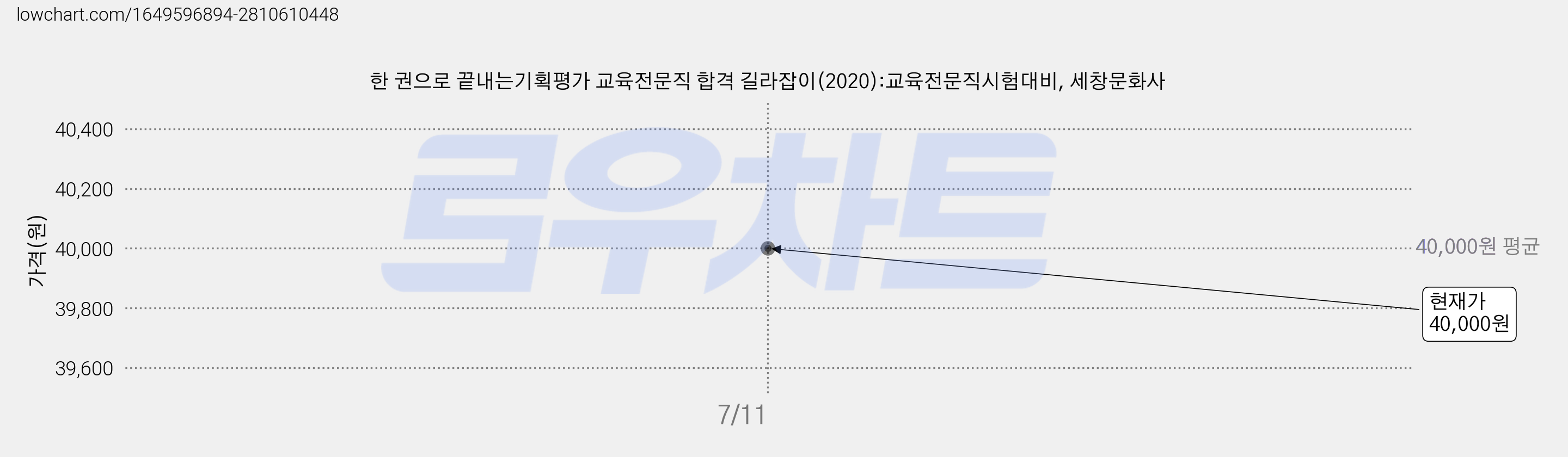 한 권으로 끝내는기획평가 교육전문직 합격 길라잡이(2020):교육전문직시험대비, 세창문화사 가격 변동 차트, 현재가 40,000원
