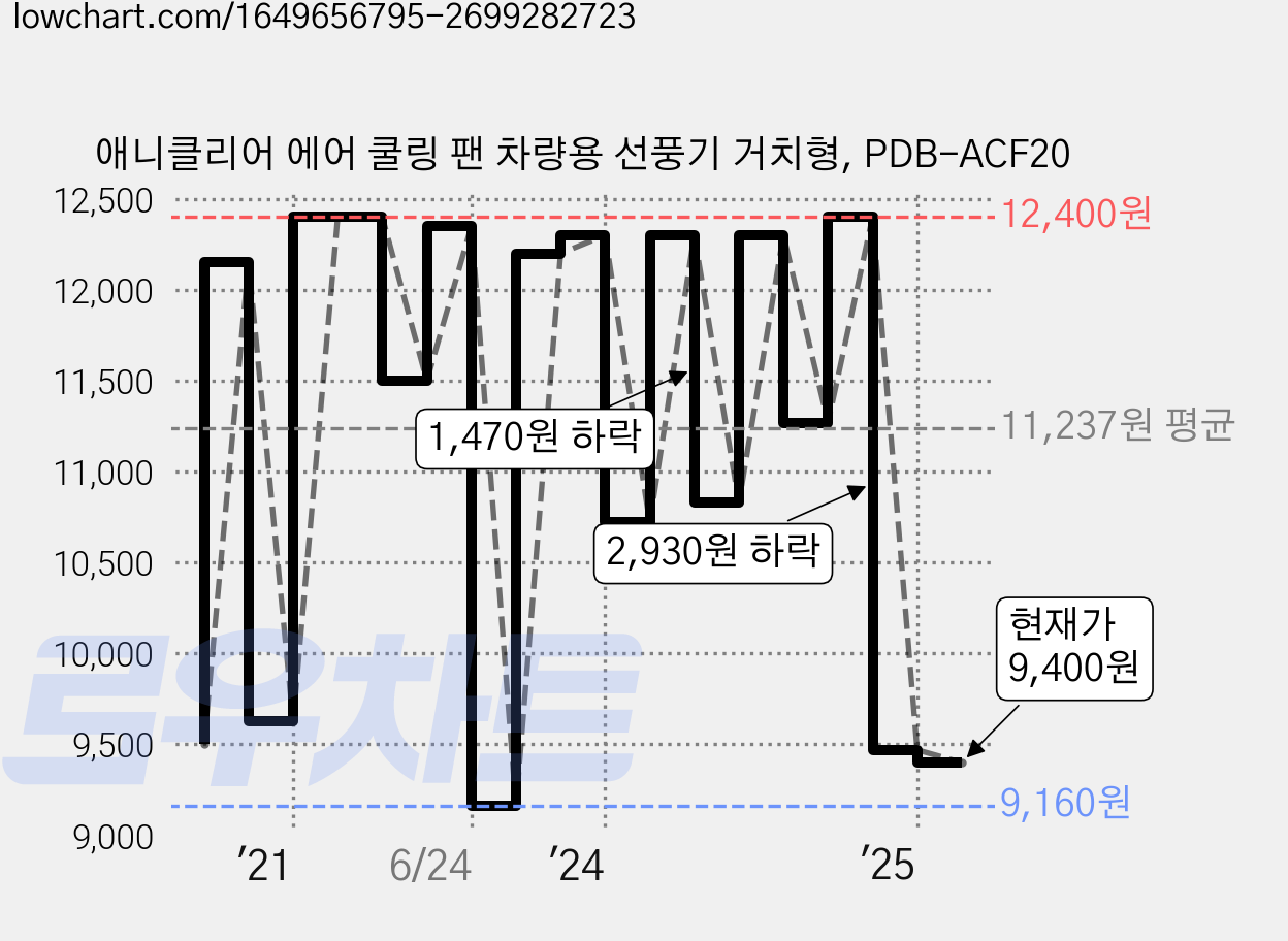 애니클리어 에어 쿨링 팬 차량용 선풍기 거치형, PDB-ACF20 가격 변동 차트, 현재가 9,400원, 관측 최저가 9,160원