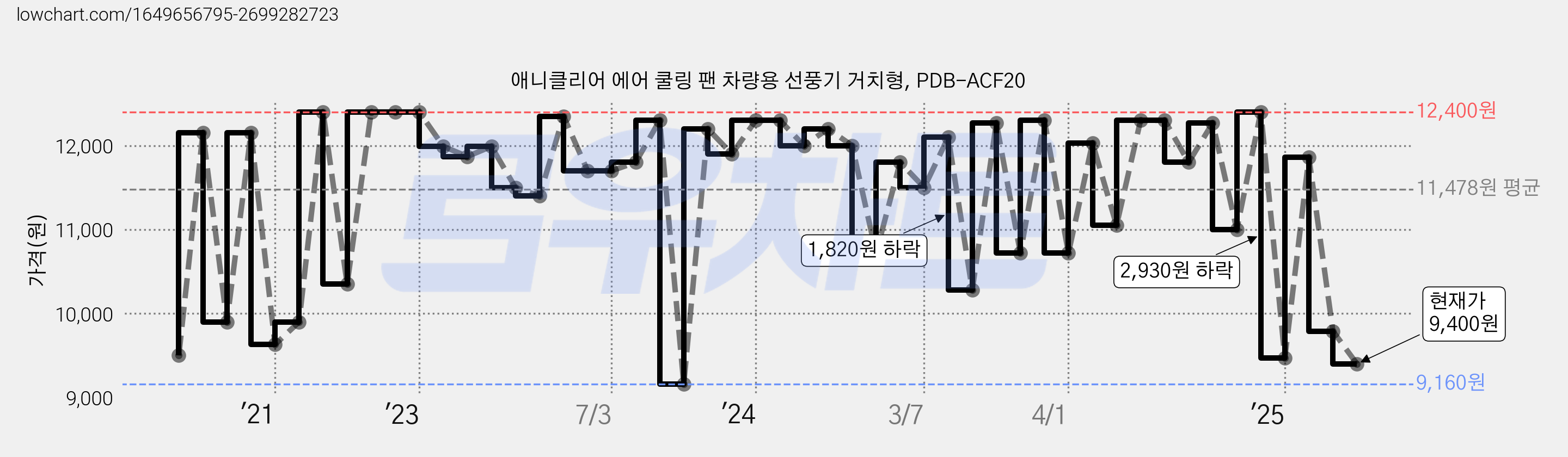 애니클리어 에어 쿨링 팬 차량용 선풍기 거치형, PDB-ACF20 가격 변동 차트, 현재가 9,400원, 관측 최저가 9,160원