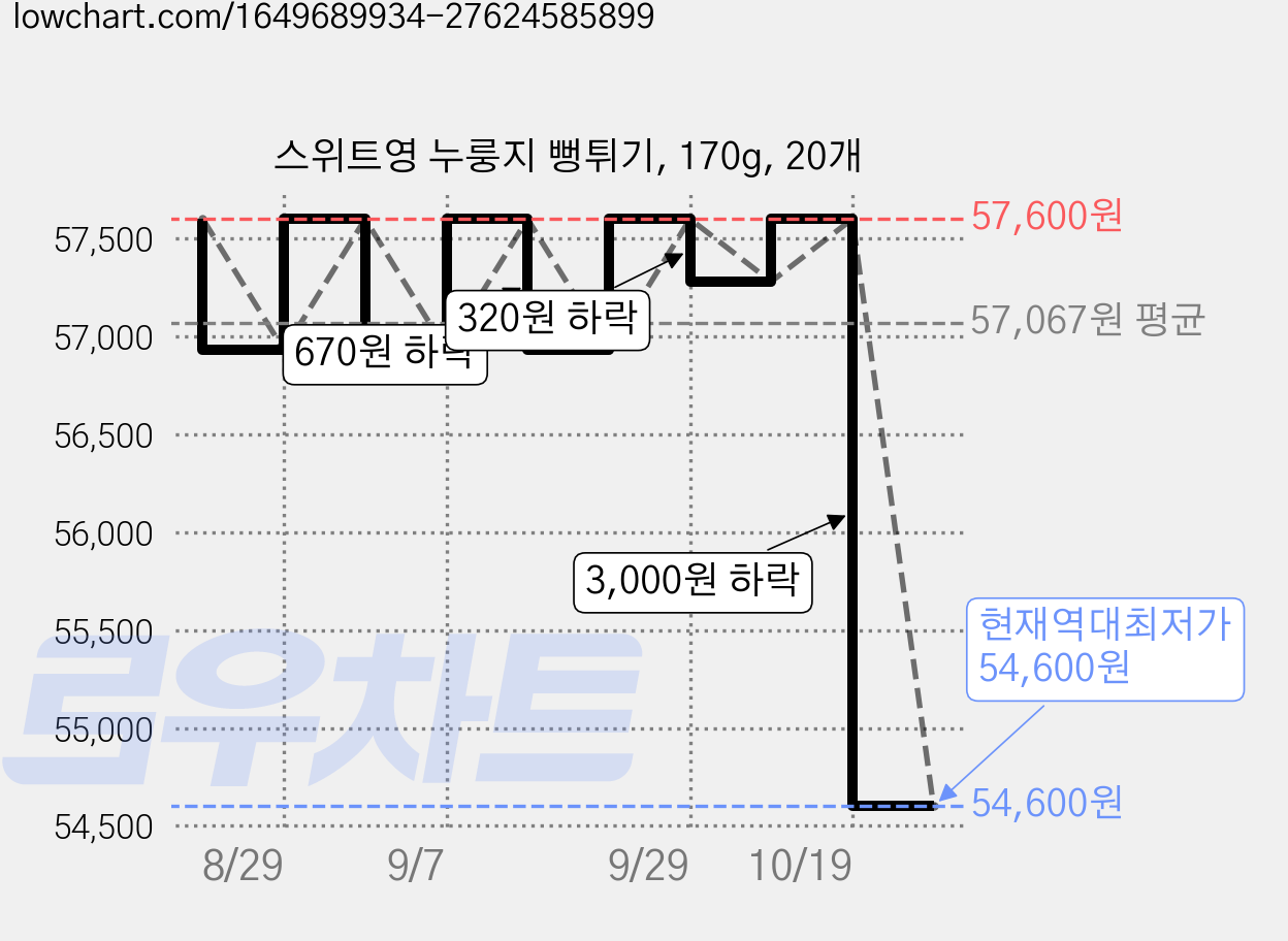 스위트영 누룽지 뻥튀기, 170g, 20개 가격 변동 차트, 현재가 54,600원, 역대최저가