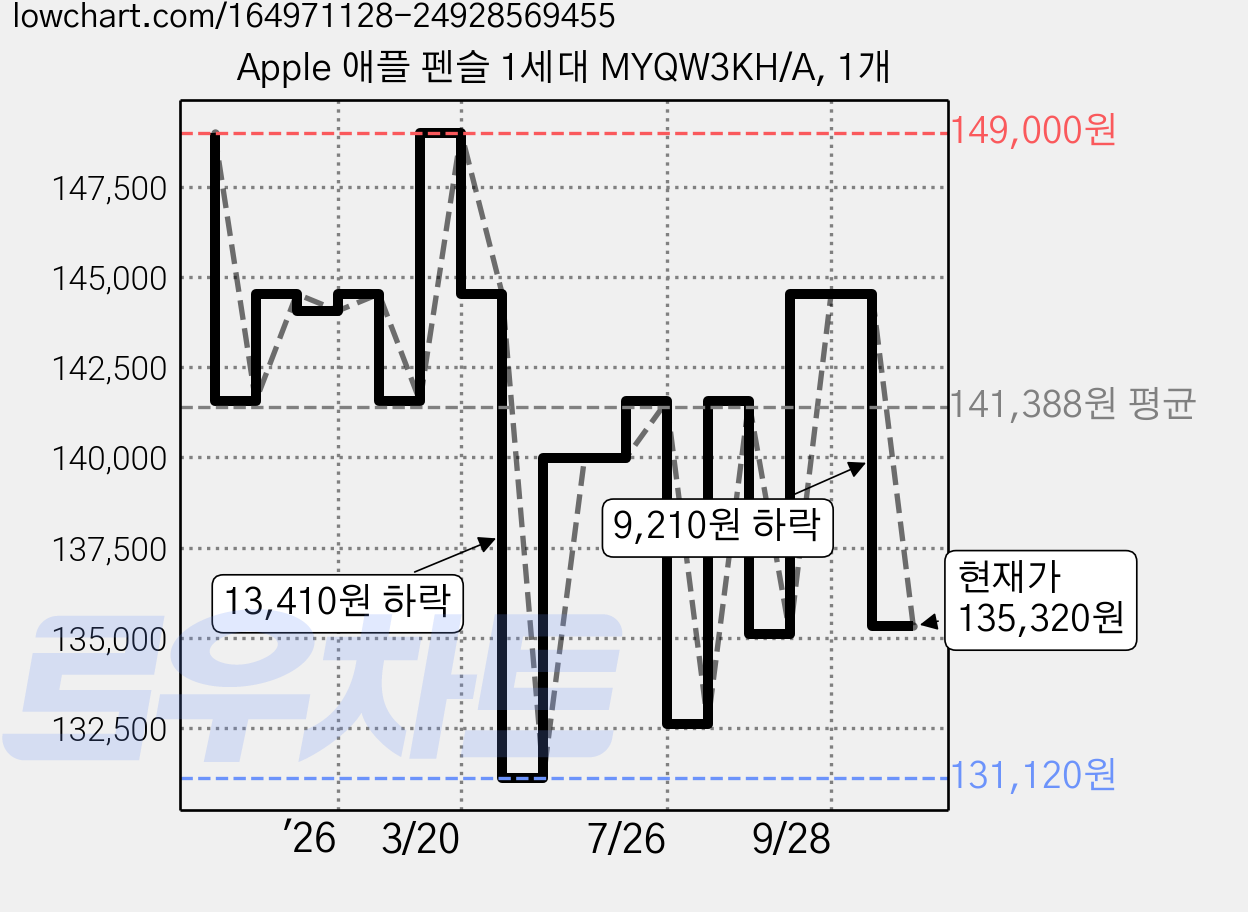 Apple 애플 펜슬 1세대 MYQW3KH/A, 1개 가격 변동 차트, 현재가 135,320원, 관측 최저가 131,120원