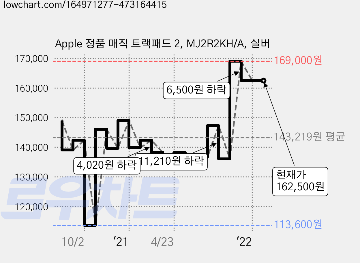 Apple 정품 매직 트랙패드 2, MJ2R2KH/A, 실버 가격 변동 차트, 현재가 162,500원, 관측 최저가 113,600원