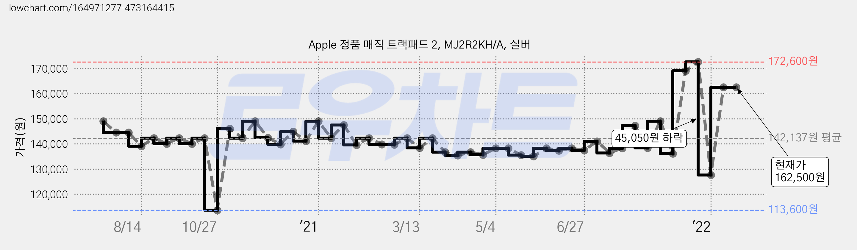 Apple 정품 매직 트랙패드 2, MJ2R2KH/A, 실버 가격 변동 차트, 현재가 162,500원, 관측 최저가 113,600원