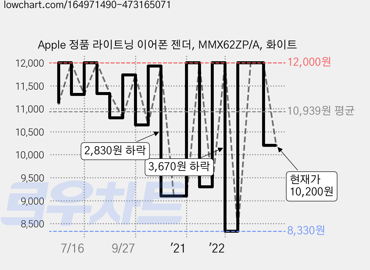 Apple 정품 라이트닝 이어폰 젠더, MMX62ZP/A, 화이트 가격 변동 차트, 현재가 10,200원, 관측 최저가 8,330원