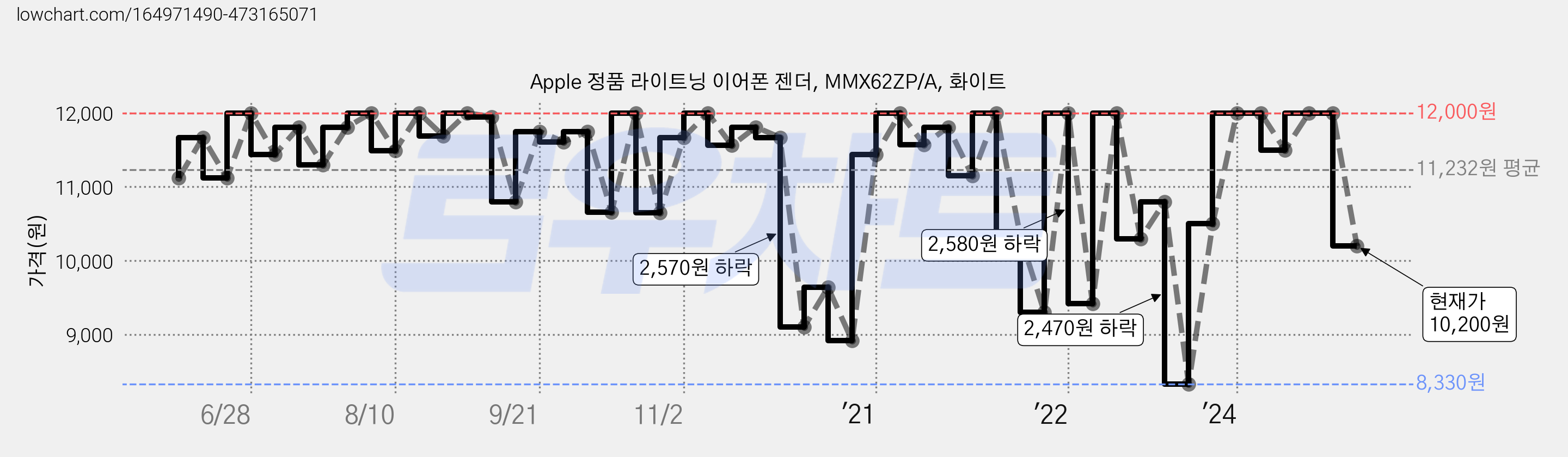 Apple 정품 라이트닝 이어폰 젠더, MMX62ZP/A, 화이트 가격 변동 차트, 현재가 10,200원, 관측 최저가 8,330원