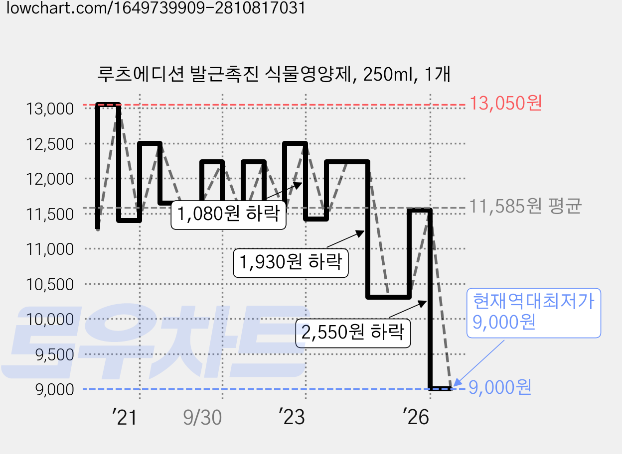 루츠에디션 발근촉진 식물영양제, 250ml, 1개 가격 변동 차트, 현재가 9,000원, 역대최저가
