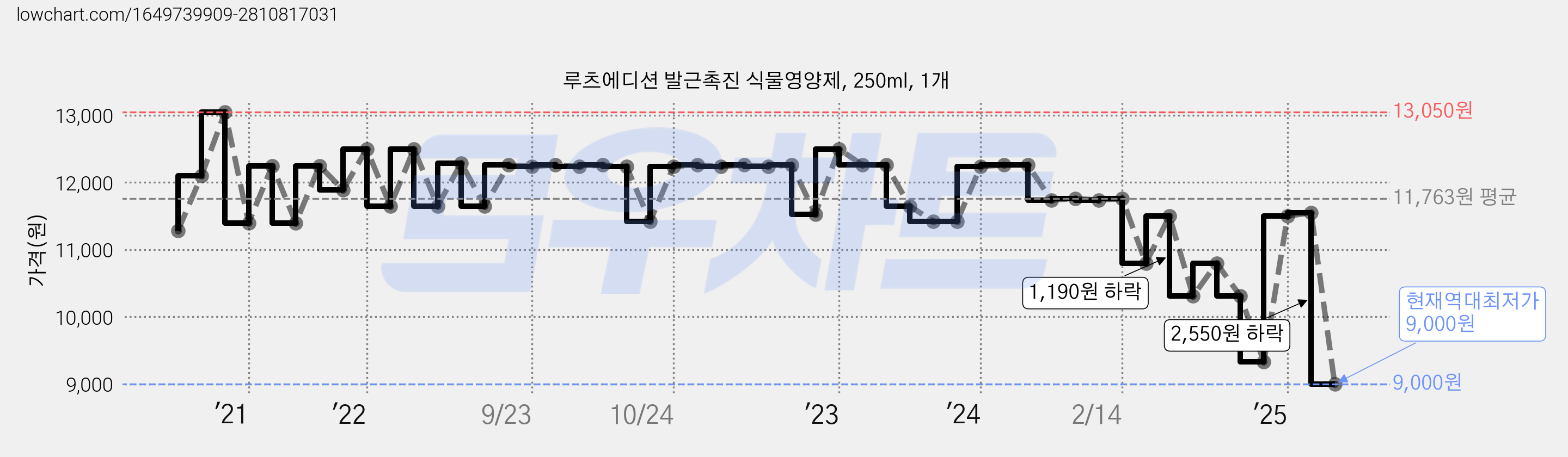 루츠에디션 발근촉진 식물영양제, 250ml, 1개 가격 변동 차트, 현재가 9,000원, 역대최저가