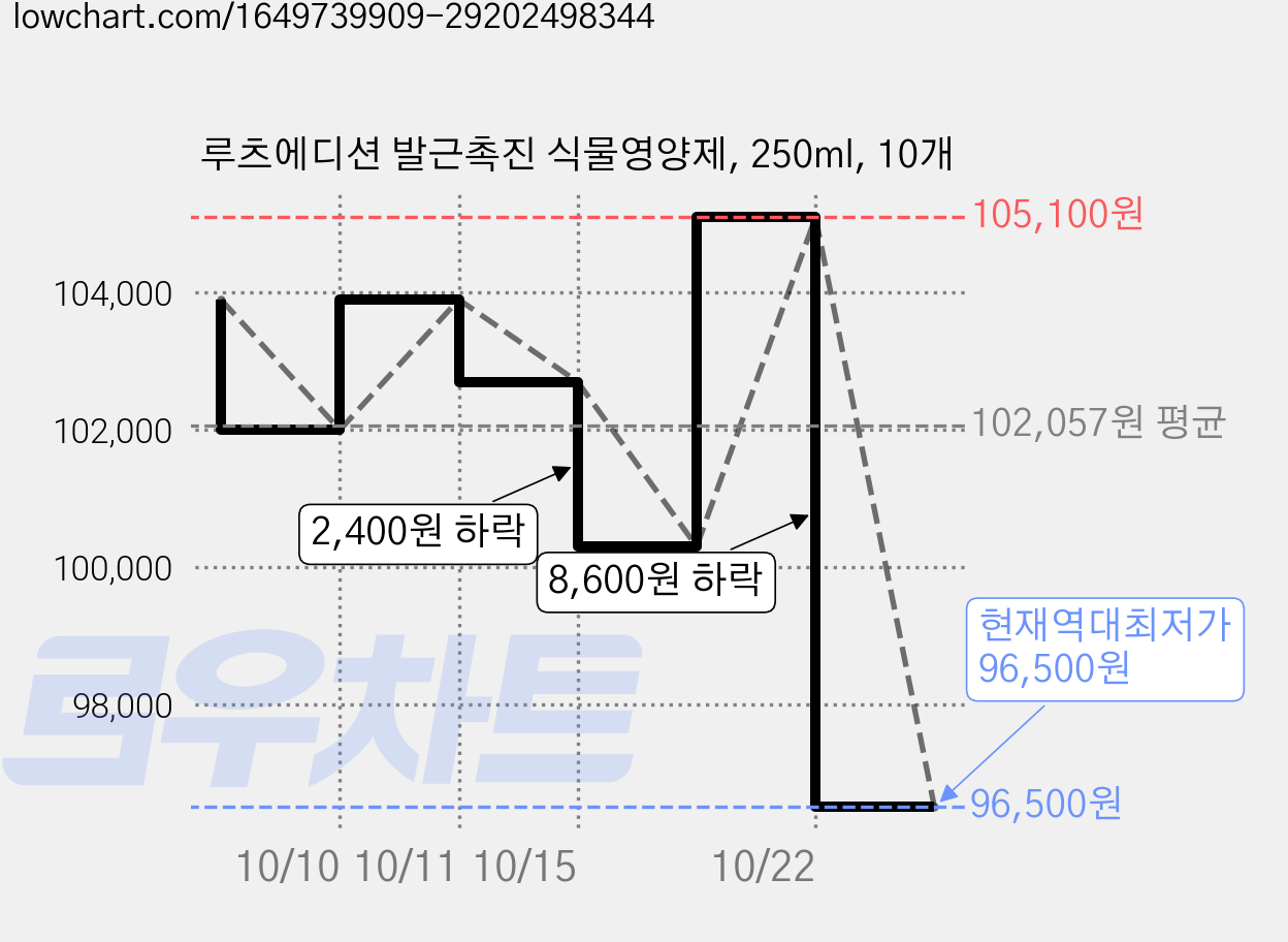 루츠에디션 발근촉진 식물영양제, 250ml, 10개 가격 변동 차트, 현재가 96,500원, 역대최저가
