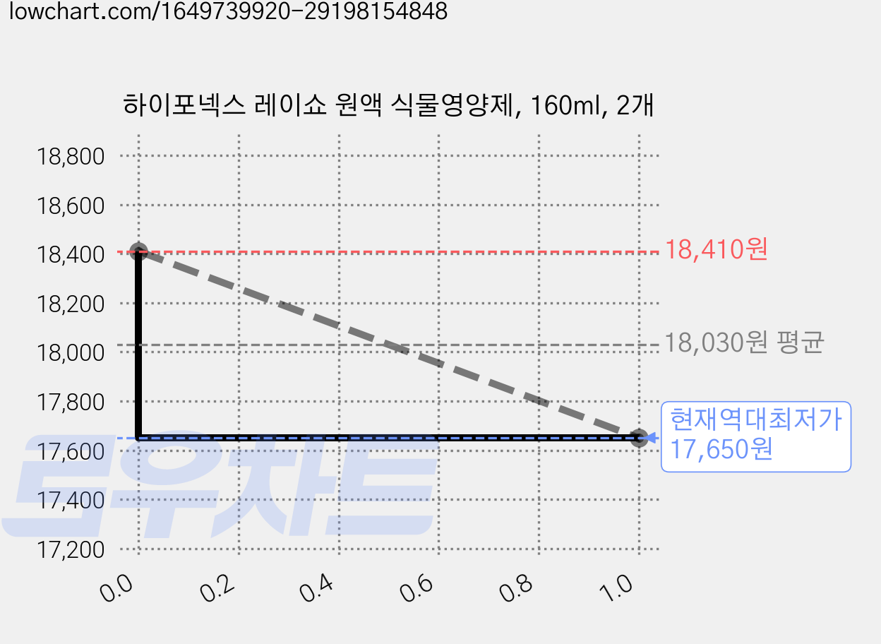 하이포넥스 레이쇼 원액 식물영양제, 160ml, 2개 가격 변동 차트, 현재가 17,650원, 역대최저가