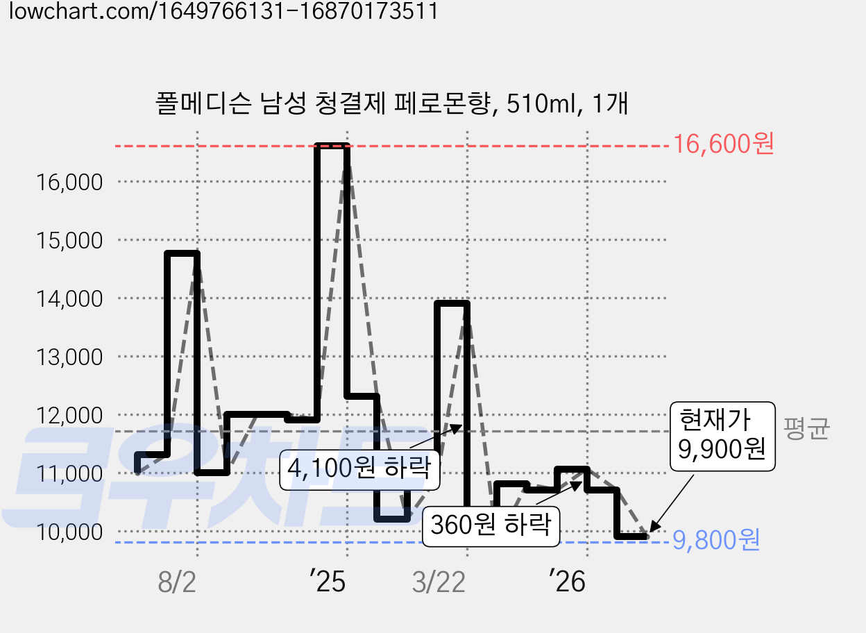 폴메디슨 남성 청결제 페로몬향, 510ml, 1개 가격 변동 차트, 현재가 9,900원, 관측 최저가 9,800원