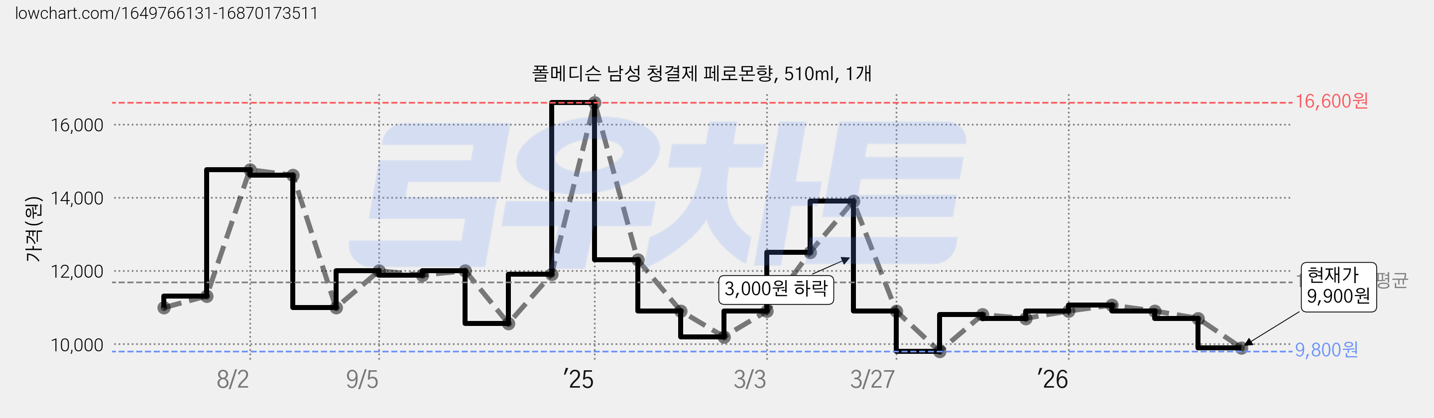 폴메디슨 남성 청결제 페로몬향, 510ml, 1개 가격 변동 차트, 현재가 9,900원, 관측 최저가 9,800원
