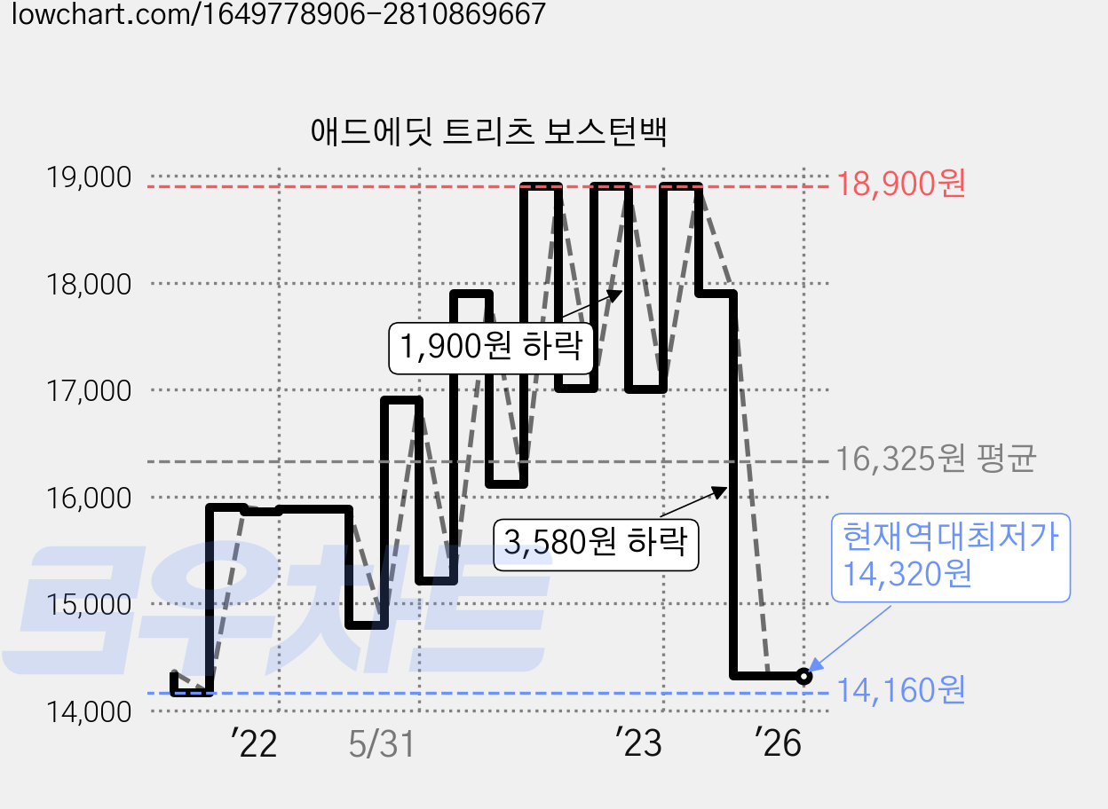 애드에딧 트리츠 보스턴백 가격 변동 차트, 현재가 14,320원, 역대최저가