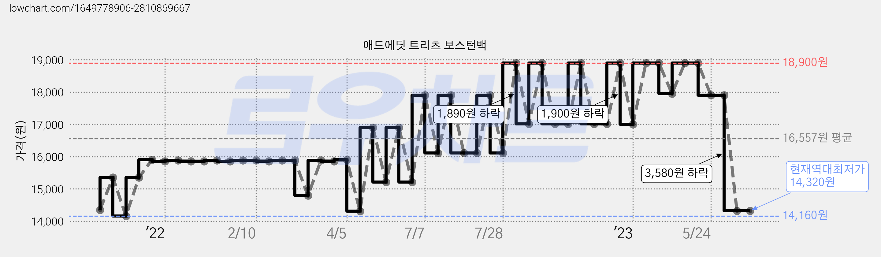 애드에딧 트리츠 보스턴백 가격 변동 차트, 현재가 14,320원, 역대최저가