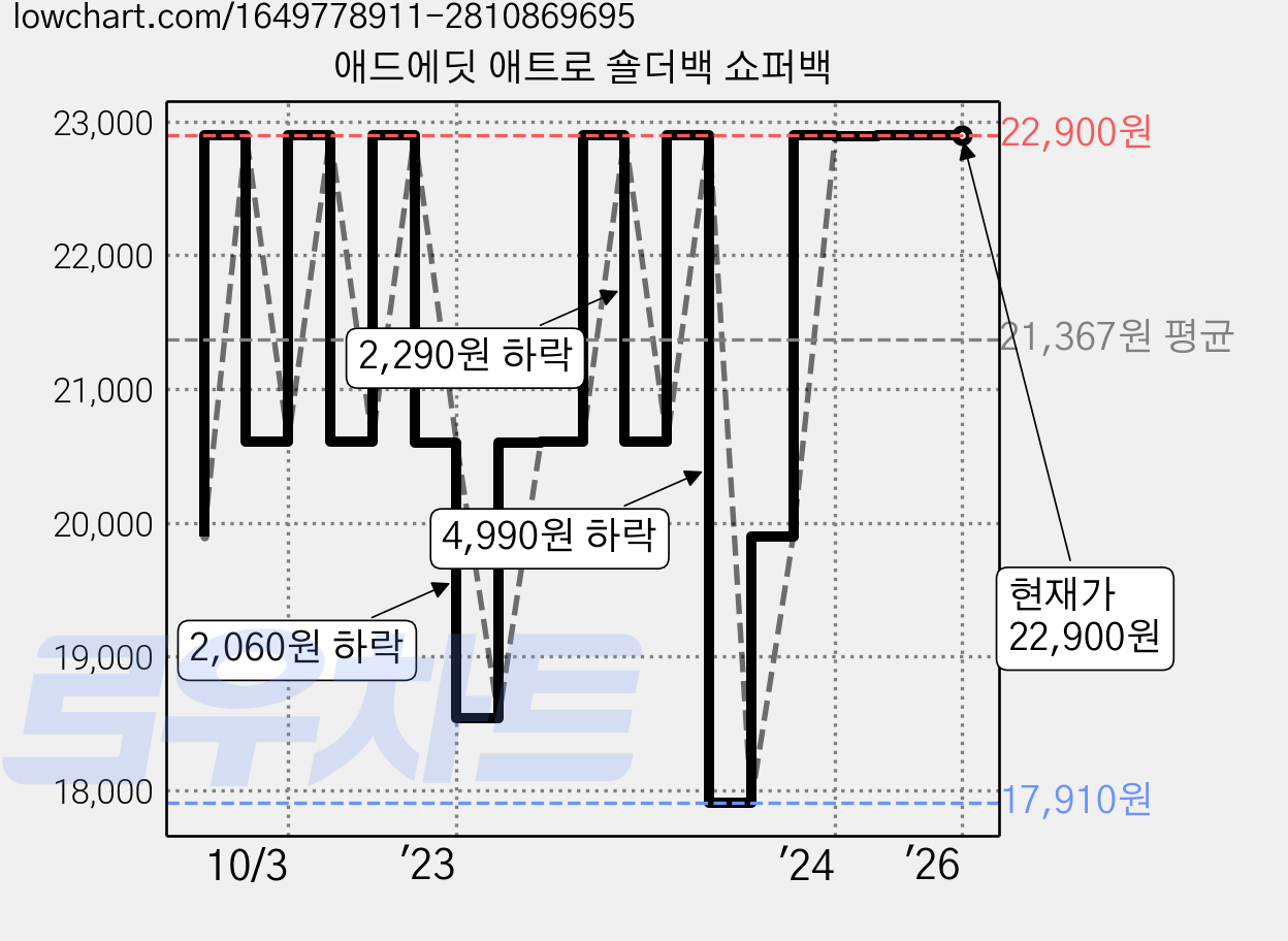 애드에딧 애트로 숄더백 쇼퍼백 가격 변동 차트, 현재가 22,900원, 역대최저가