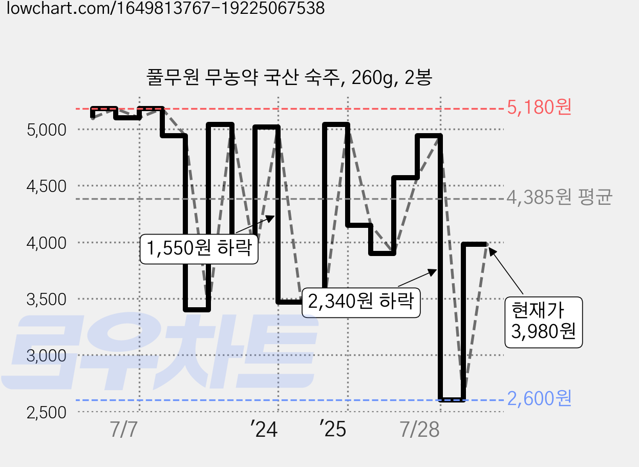 풀무원 무농약 국산 숙주, 260g, 2봉 가격 변동 차트, 현재가 3,980원, 관측 최저가 2,600원