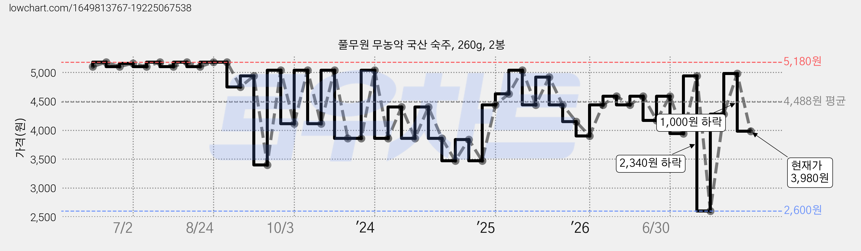 풀무원 무농약 국산 숙주, 260g, 2봉 가격 변동 차트, 현재가 3,980원, 관측 최저가 2,600원