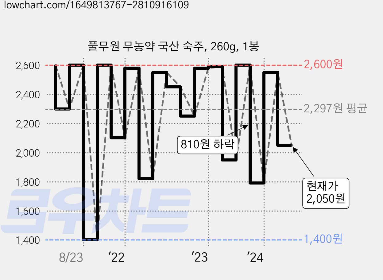 풀무원 무농약 국산 숙주, 260g, 1봉 가격 변동 차트, 현재가 2,050원, 관측 최저가 1,300원