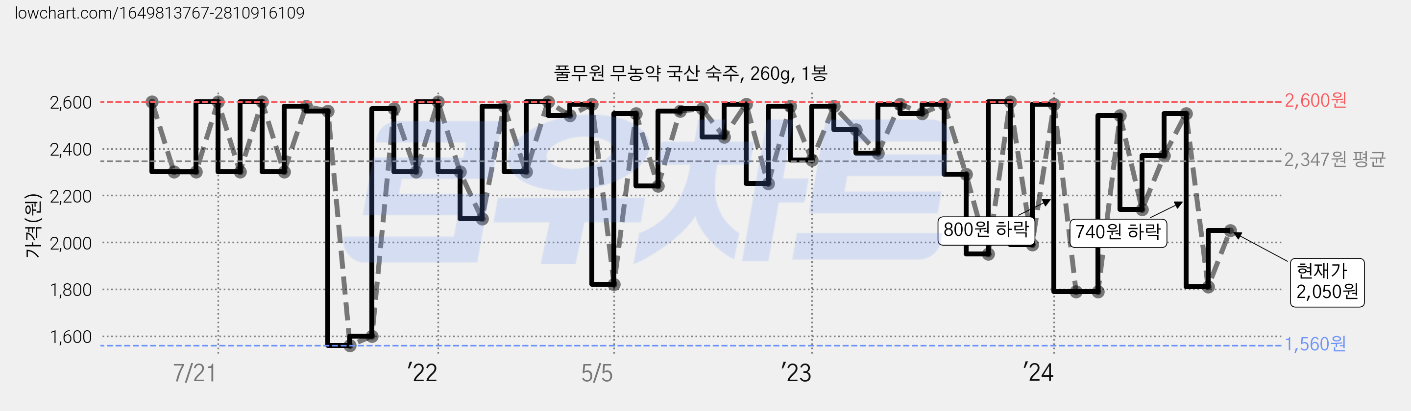 풀무원 무농약 국산 숙주, 260g, 1봉 가격 변동 차트, 현재가 2,050원, 관측 최저가 1,300원