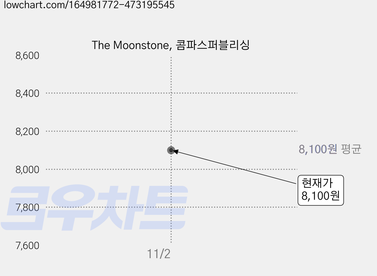 The Moonstone, 콤파스퍼블리싱 가격 변동 차트, 현재가 8,100원