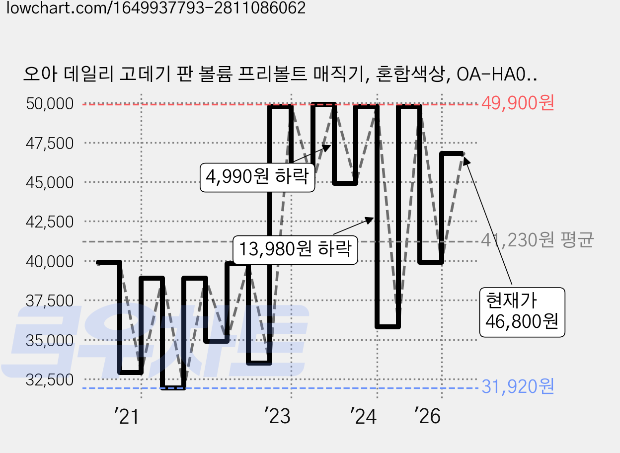 오아 데일리 고데기 판 볼륨 프리볼트 매직기, 혼합색상, OA-HA001 가격 변동 차트, 현재가 46,800원, 관측 최저가 31,920원