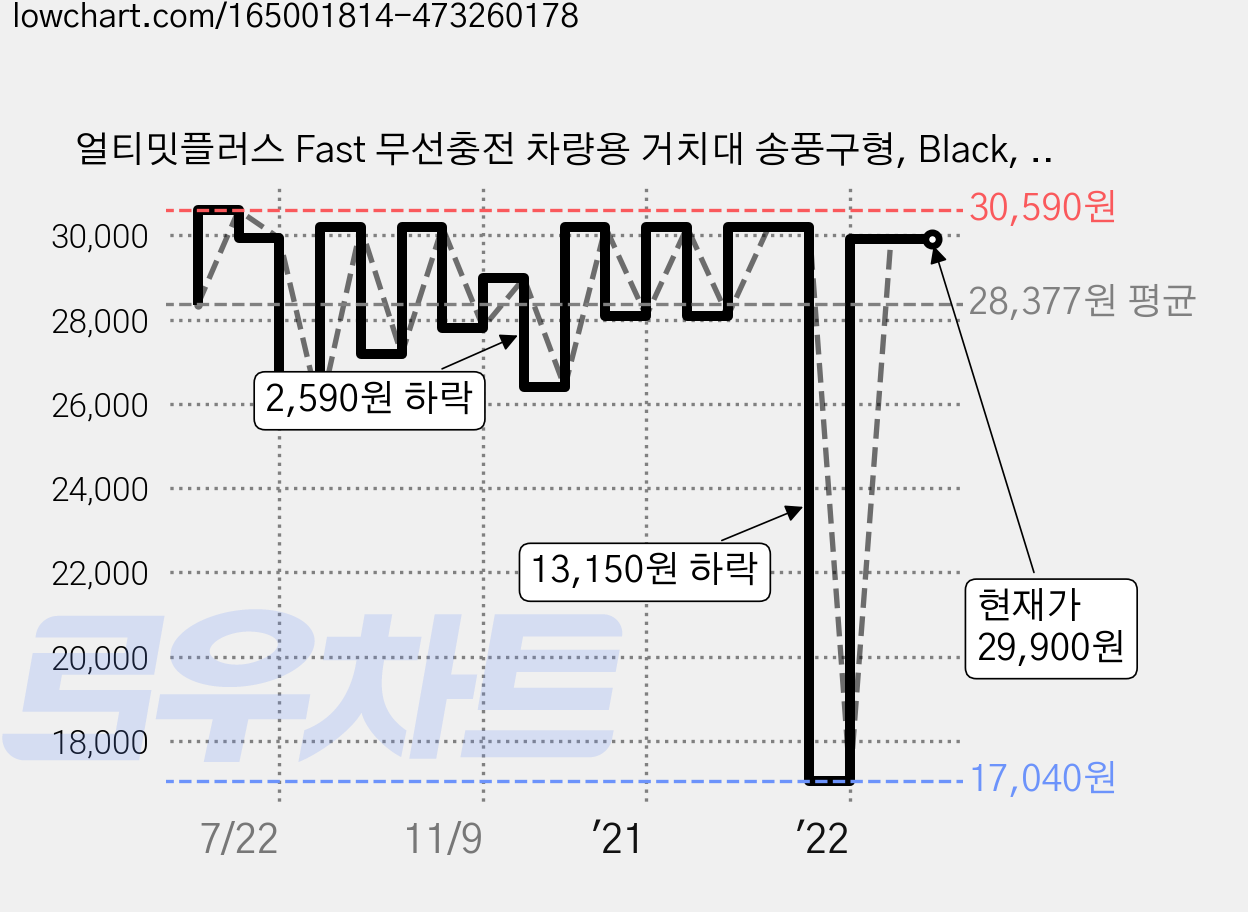 얼티밋플러스 Fast 무선충전 차량용 거치대 송풍구형, Black, 1개 가격 변동 차트, 현재가 29,900원, 역대최저가