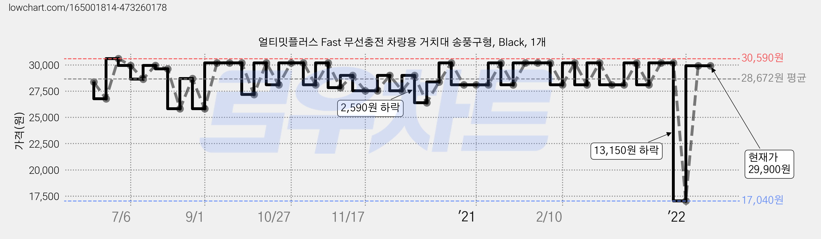 얼티밋플러스 Fast 무선충전 차량용 거치대 송풍구형, Black, 1개 가격 변동 차트, 현재가 29,900원, 역대최저가