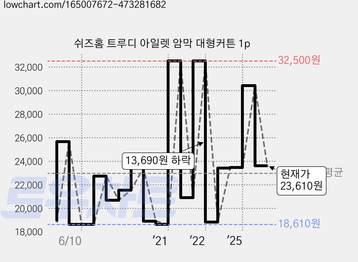 쉬즈홈 트루디 아일렛 암막 대형커튼 1p 가격 변동 차트, 현재가 23,610원, 관측 최저가 14,900원