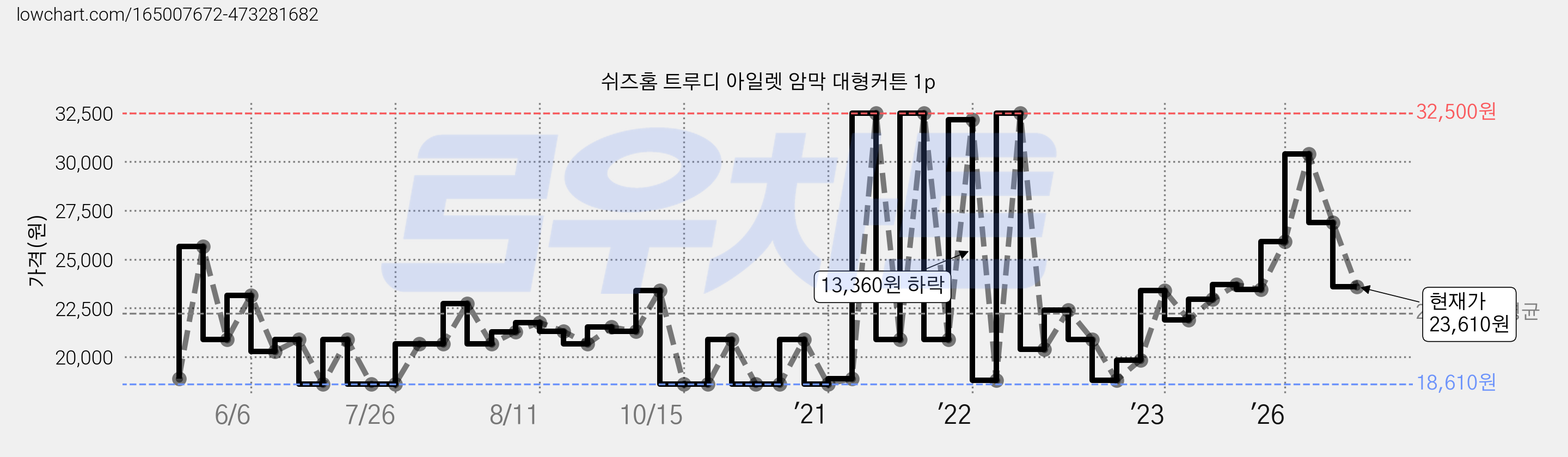 쉬즈홈 트루디 아일렛 암막 대형커튼 1p 가격 변동 차트, 현재가 23,610원, 관측 최저가 14,900원