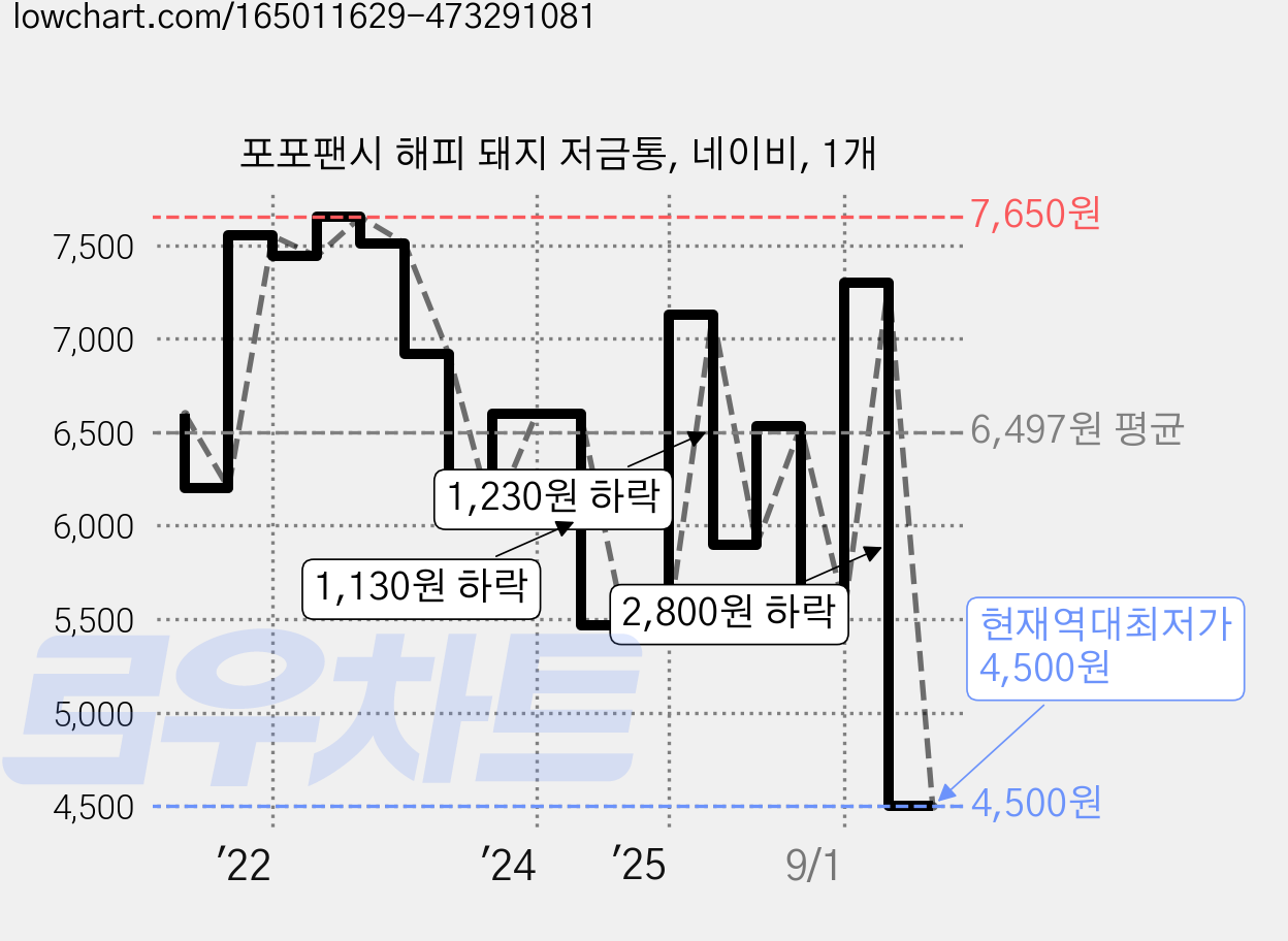 포포팬시 해피 돼지 저금통, 네이비, 1개 가격 변동 차트, 현재가 4,500원, 역대최저가