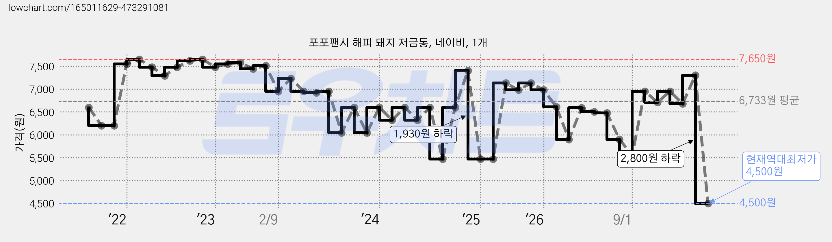 포포팬시 해피 돼지 저금통, 네이비, 1개 가격 변동 차트, 현재가 4,500원, 역대최저가