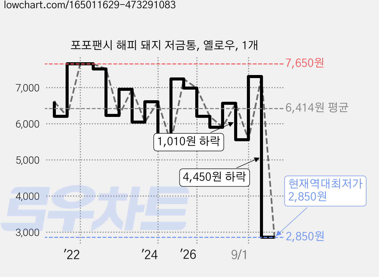 포포팬시 해피 돼지 저금통, 옐로우, 1개 가격 변동 차트, 현재가 2,850원, 역대최저가