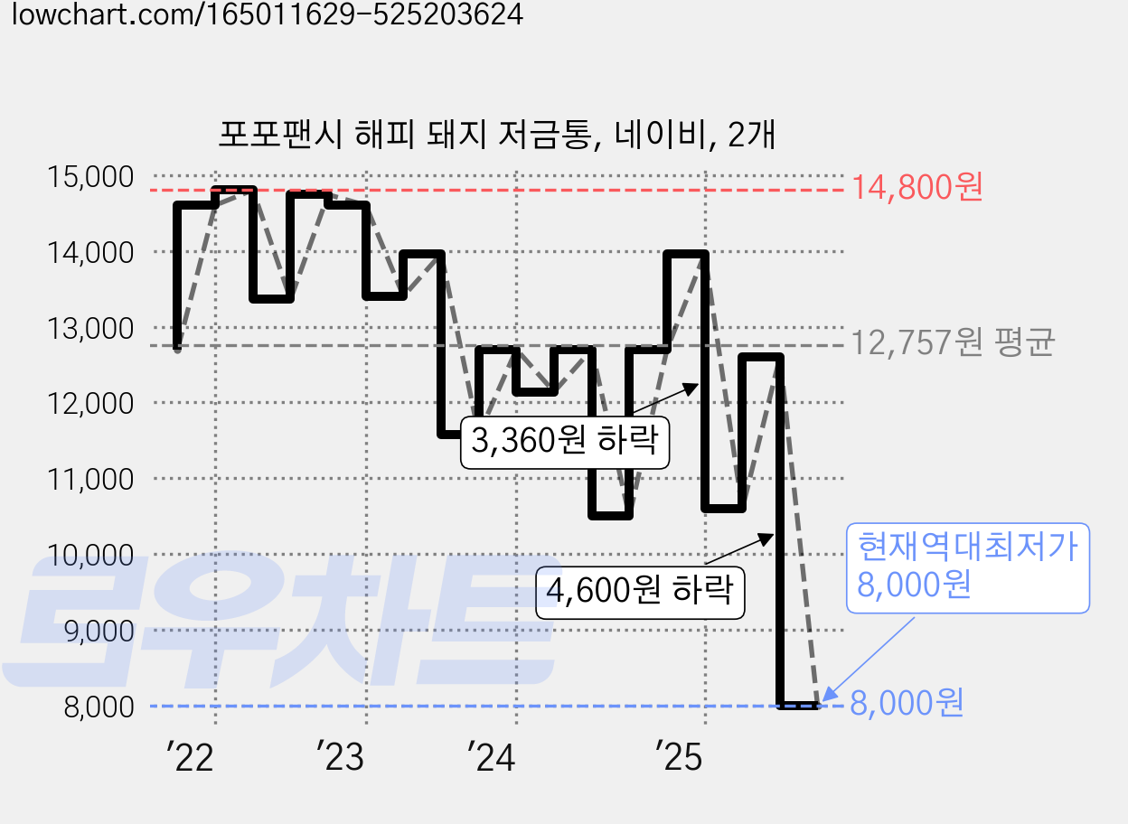 포포팬시 해피 돼지 저금통, 네이비, 2개 가격 변동 차트, 현재가 8,000원, 역대최저가