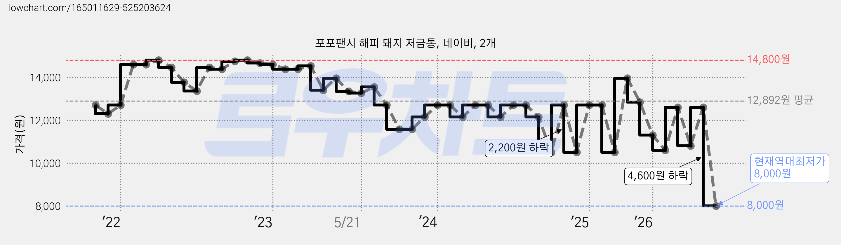 포포팬시 해피 돼지 저금통, 네이비, 2개 가격 변동 차트, 현재가 8,000원, 역대최저가