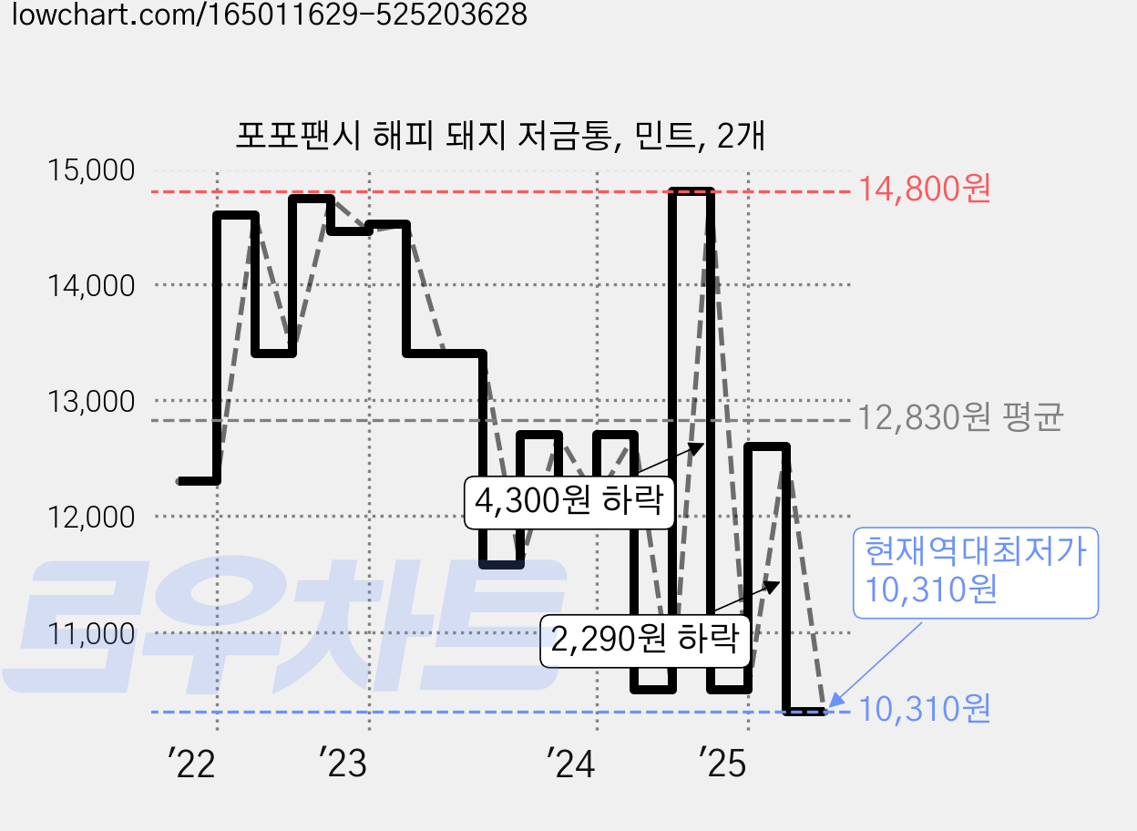 포포팬시 해피 돼지 저금통, 민트, 2개 가격 변동 차트, 현재가 10,310원, 역대최저가