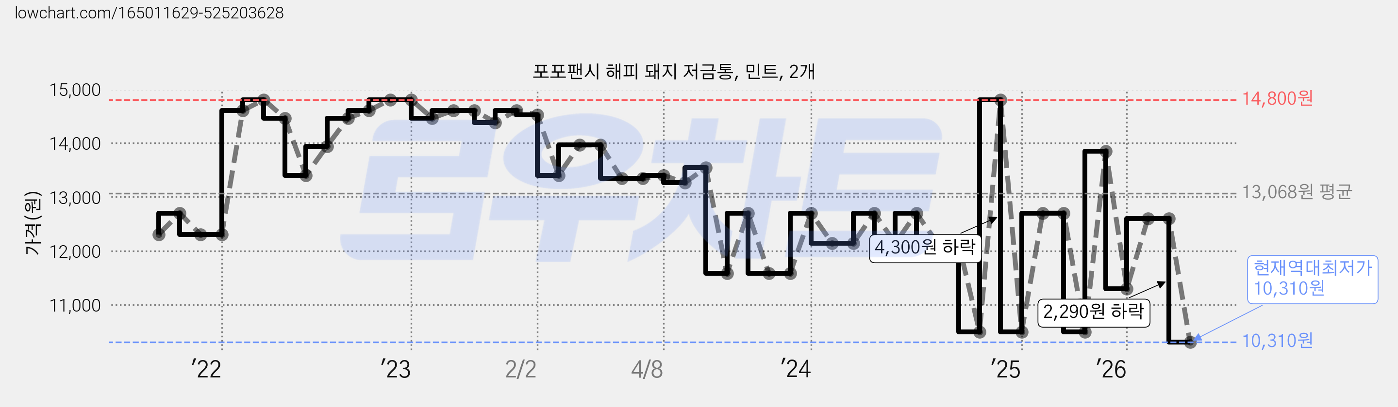 포포팬시 해피 돼지 저금통, 민트, 2개 가격 변동 차트, 현재가 10,310원, 역대최저가