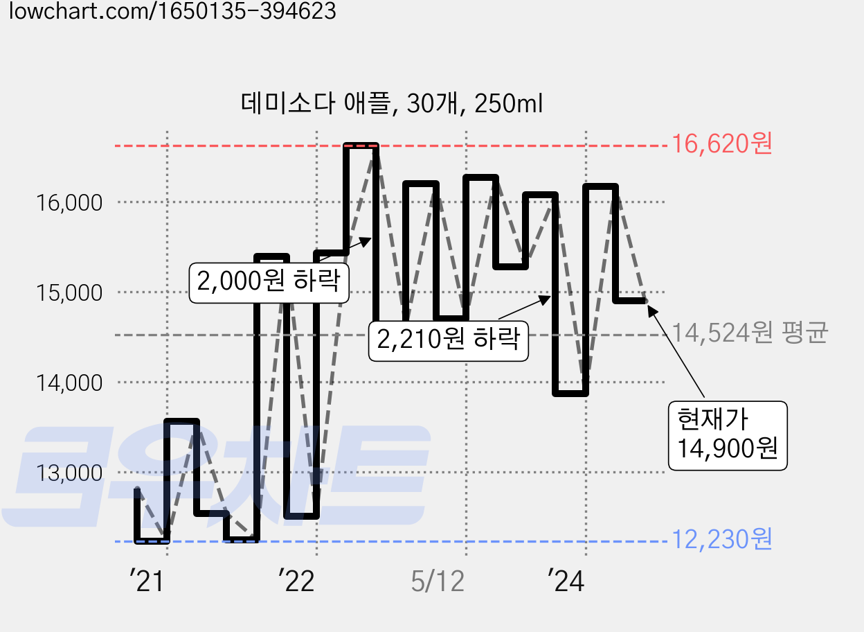 데미소다 애플, 30개, 250ml 가격 변동 차트, 현재가 14,900원, 관측 최저가 10,900원