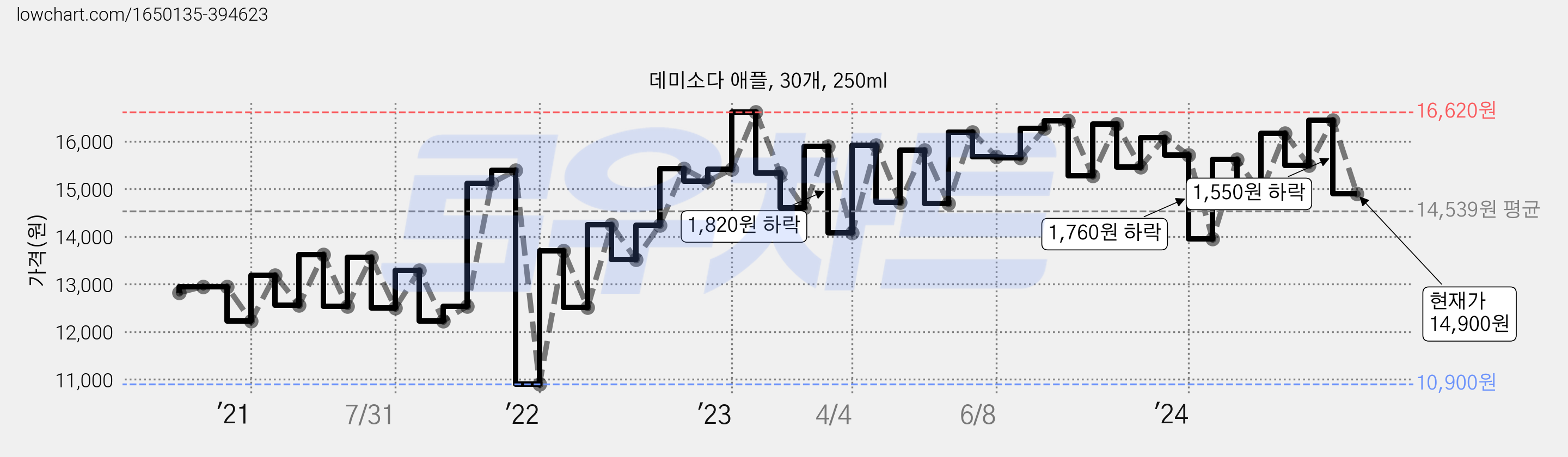 데미소다 애플, 30개, 250ml 가격 변동 차트, 현재가 14,900원, 관측 최저가 10,900원