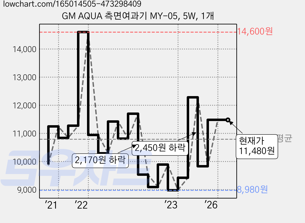 GM AQUA 측면여과기 MY-05, 5W, 1개 가격 변동 차트, 현재가 11,480원, 관측 최저가 8,980원
