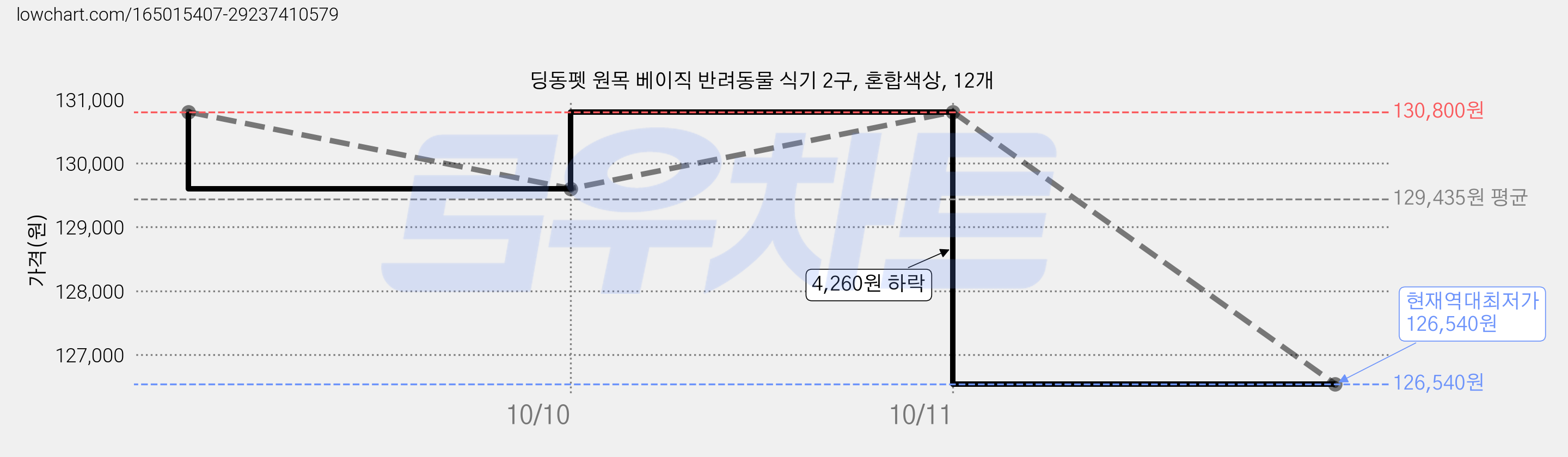 딩동펫 원목 베이직 반려동물 식기 2구, 혼합색상, 12개 가격 변동 차트, 현재가 126,540원, 역대최저가