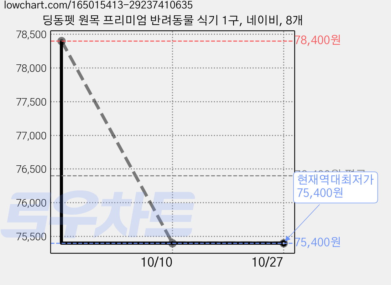 딩동펫 원목 프리미엄 반려동물 식기 1구, 네이비, 8개 가격 변동 차트, 현재가 75,400원, 역대최저가