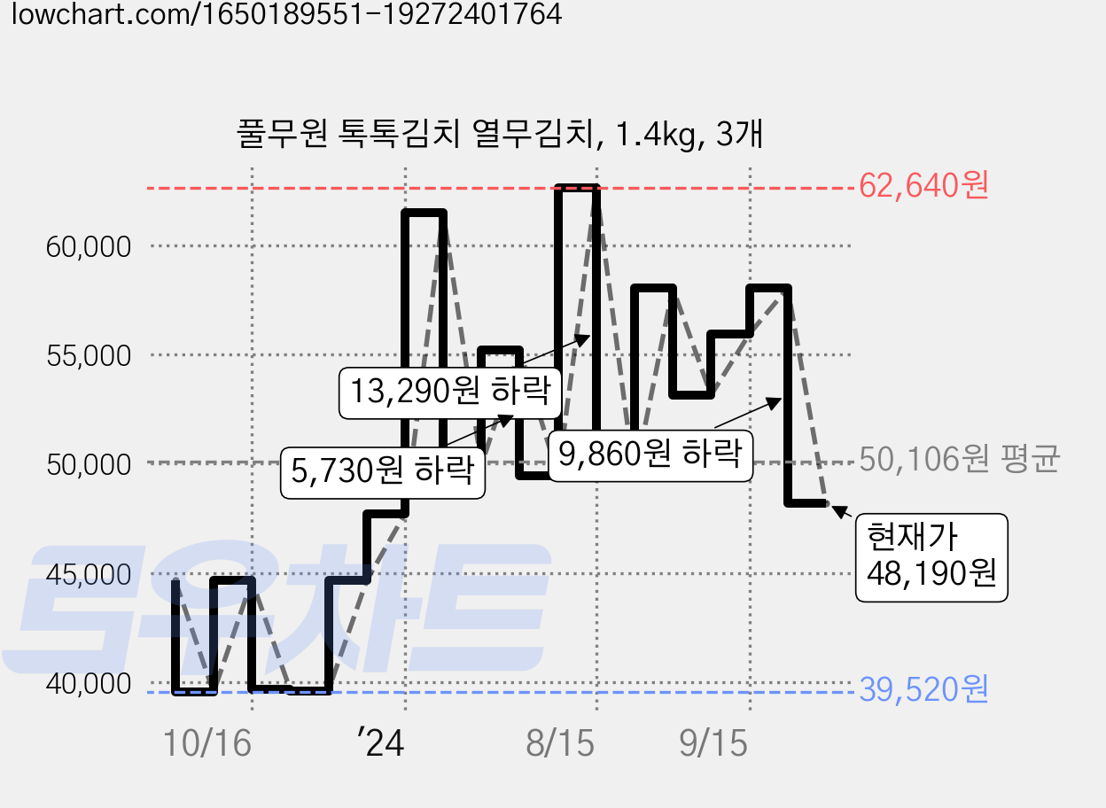 풀무원 톡톡김치 열무김치, 1.4kg, 3개 가격 변동 차트, 현재가 48,190원, 관측 최저가 39,520원