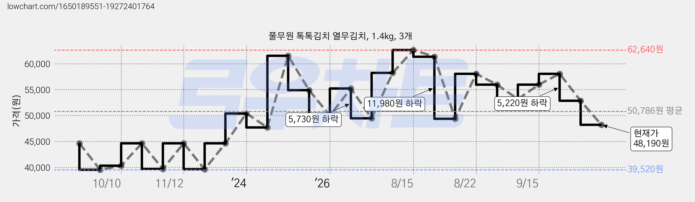 풀무원 톡톡김치 열무김치, 1.4kg, 3개 가격 변동 차트, 현재가 48,190원, 관측 최저가 39,520원