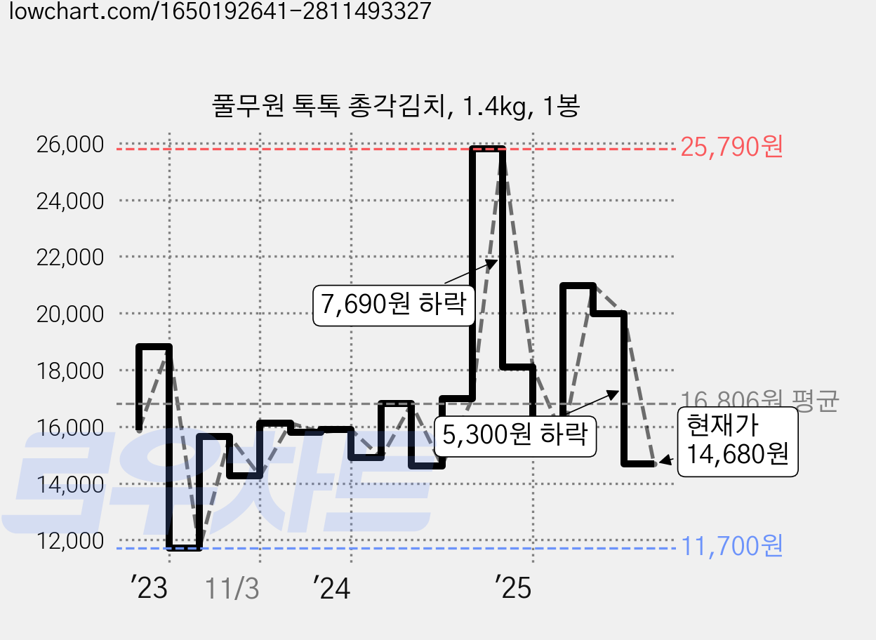 풀무원 톡톡 총각김치, 1.4kg, 1봉 가격 변동 차트, 현재가 14,680원, 관측 최저가 11,700원