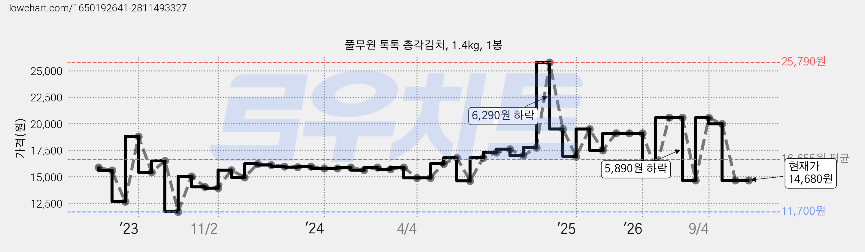 풀무원 톡톡 총각김치, 1.4kg, 1봉 가격 변동 차트, 현재가 14,680원, 관측 최저가 11,700원