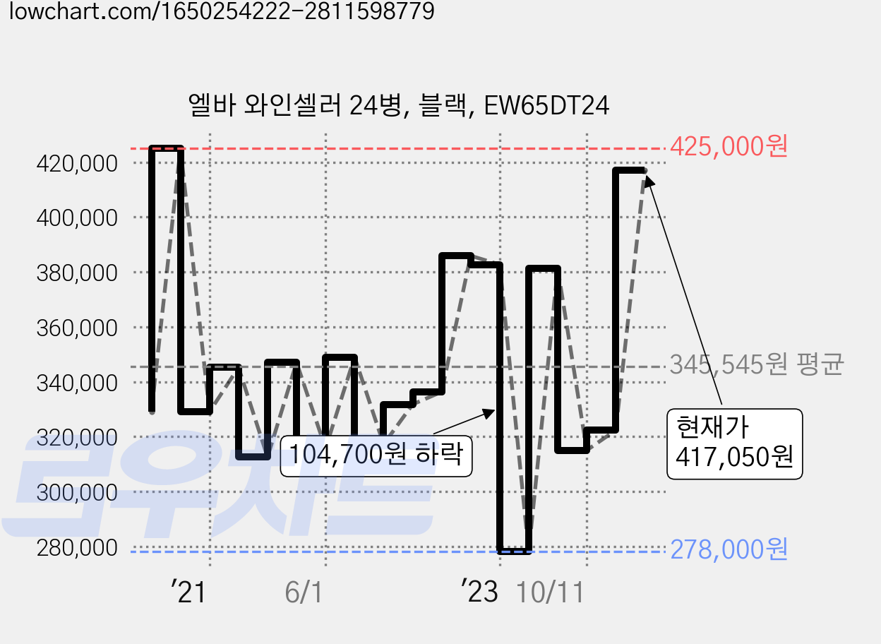 엘바 와인셀러 24병, 블랙, EW65DT24 가격 변동 차트, 현재가 417,050원, 관측 최저가 278,000원