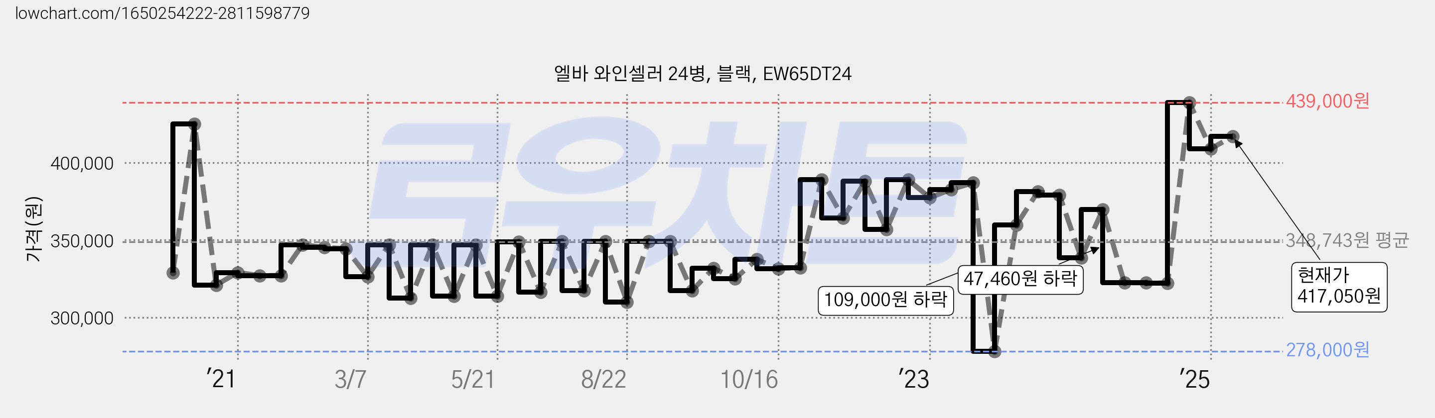 엘바 와인셀러 24병, 블랙, EW65DT24 가격 변동 차트, 현재가 417,050원, 관측 최저가 278,000원