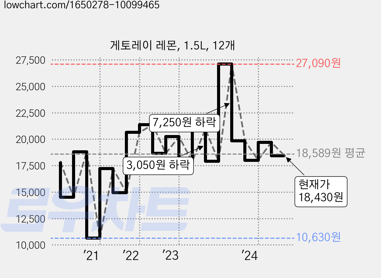 게토레이 레몬, 1.5L, 12개 가격 변동 차트, 현재가 18,430원, 관측 최저가 10,630원
