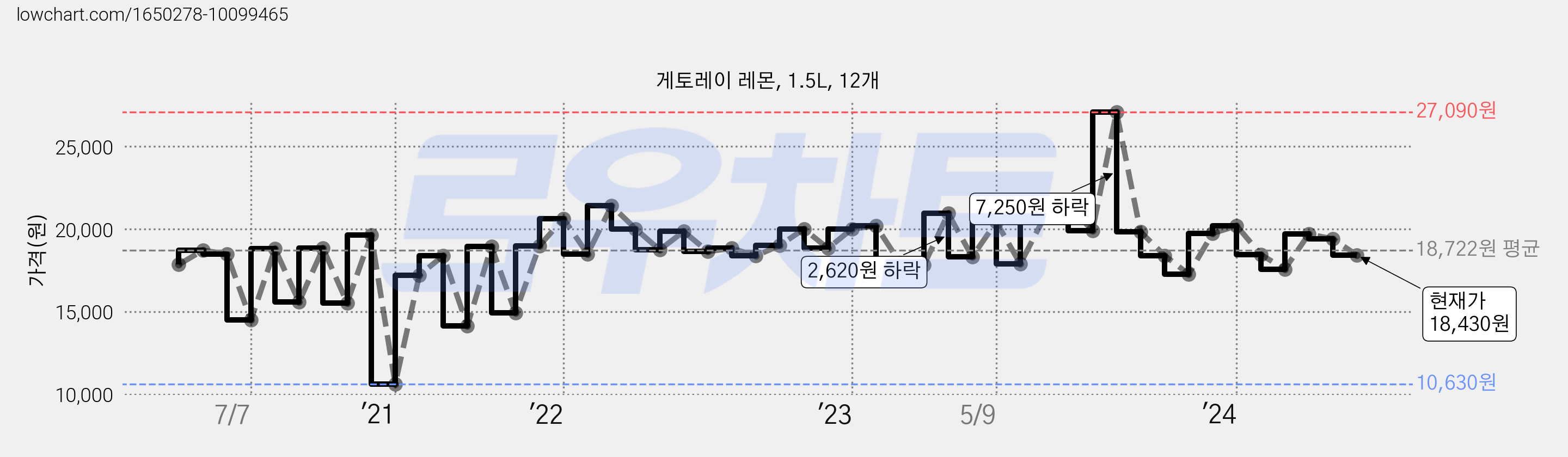 게토레이 레몬, 1.5L, 12개 가격 변동 차트, 현재가 18,430원, 관측 최저가 10,630원
