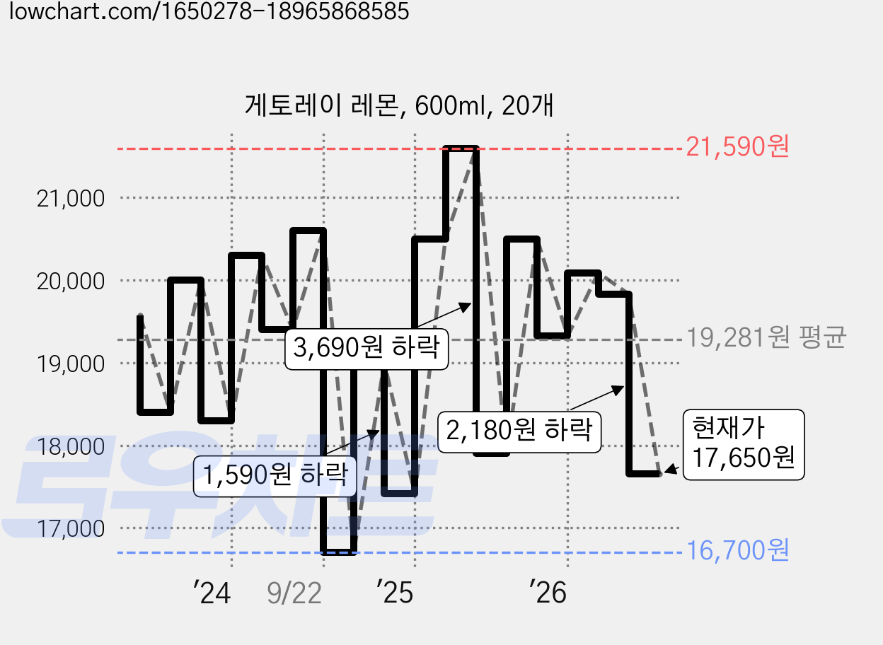 게토레이 레몬, 600ml, 20개 가격 변동 차트, 현재가 17,650원, 관측 최저가 16,350원